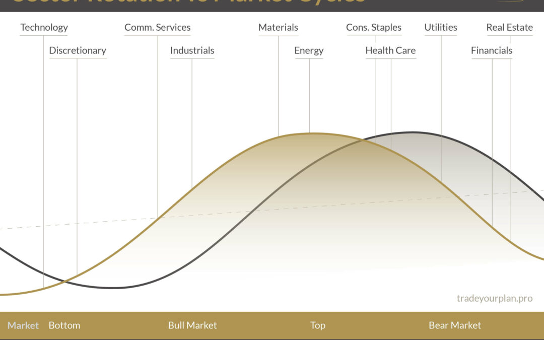 Sector Rotation in a Market Cycle