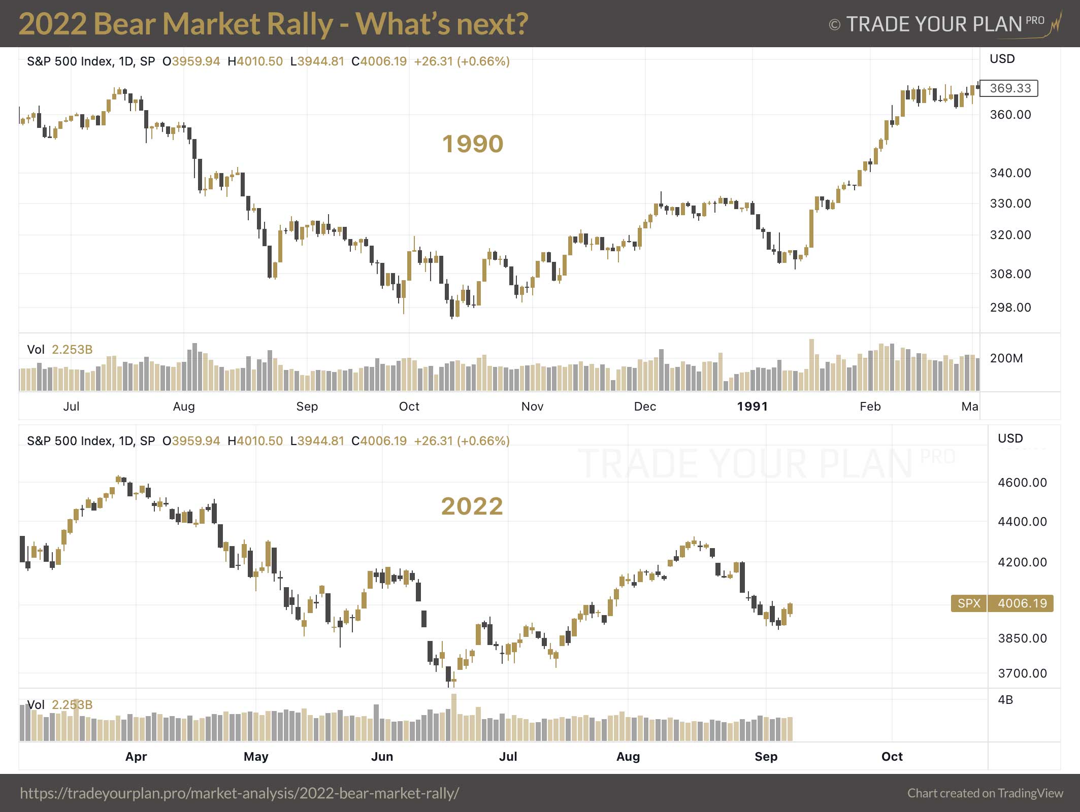 Trade Your Plan PRO - 2022 Bear Market Rally - What's Next?